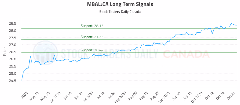 Stock Chart for MBAL:CA