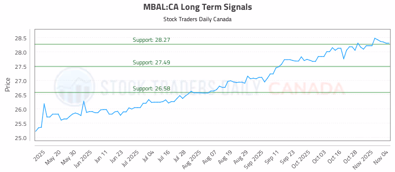 Stock Chart for MBAL:CA