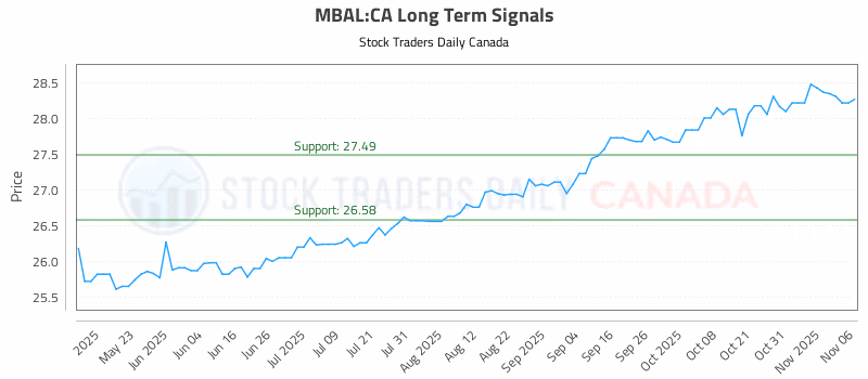 Stock Chart for MBAL:CA