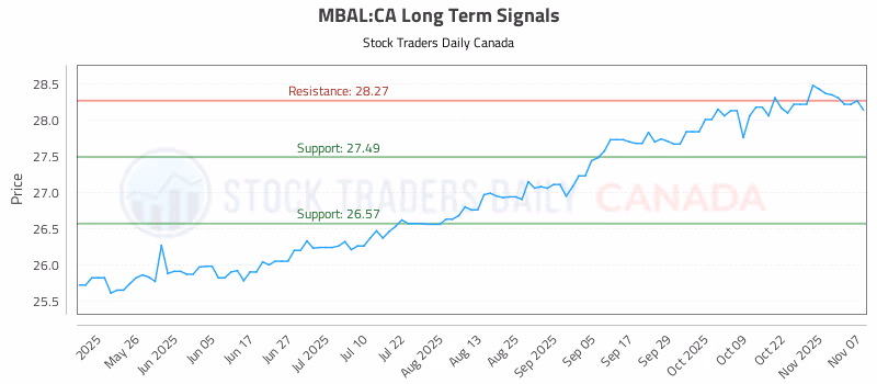 Stock Chart for MBAL:CA