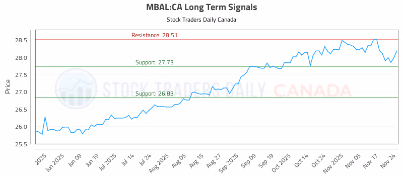 Stock Chart for MBAL:CA