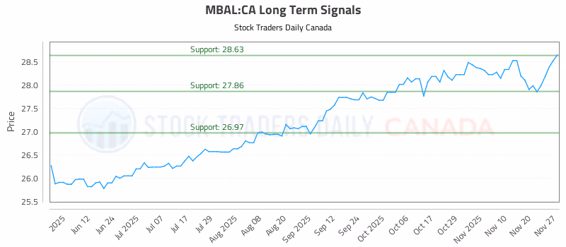 Stock Chart for MBAL:CA