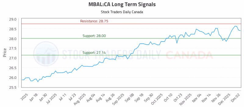 Stock Chart for MBAL:CA