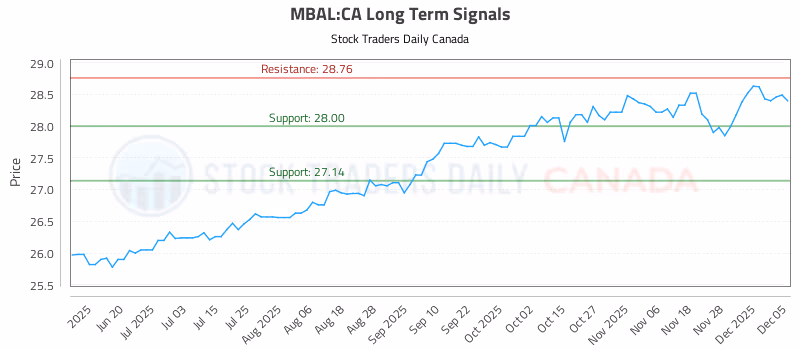 Stock Chart for MBAL:CA