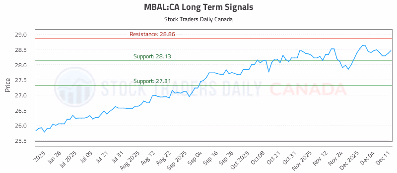 Stock Chart for MBAL:CA