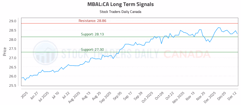 Stock Chart for MBAL:CA