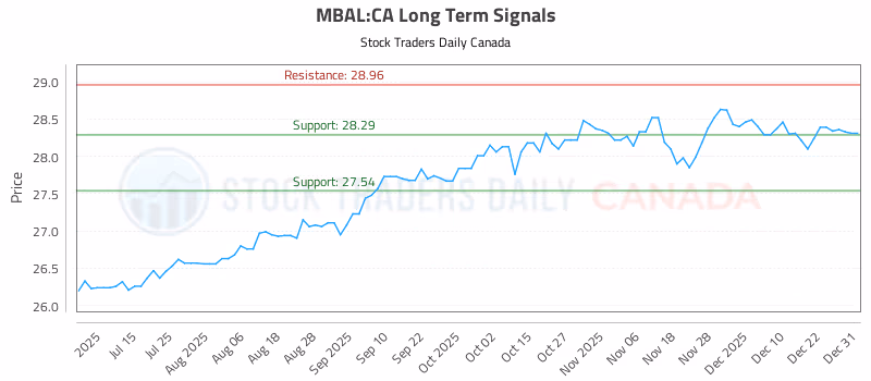 Stock Chart for MBAL:CA