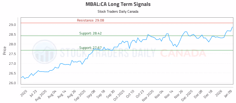 Stock Chart for MBAL:CA