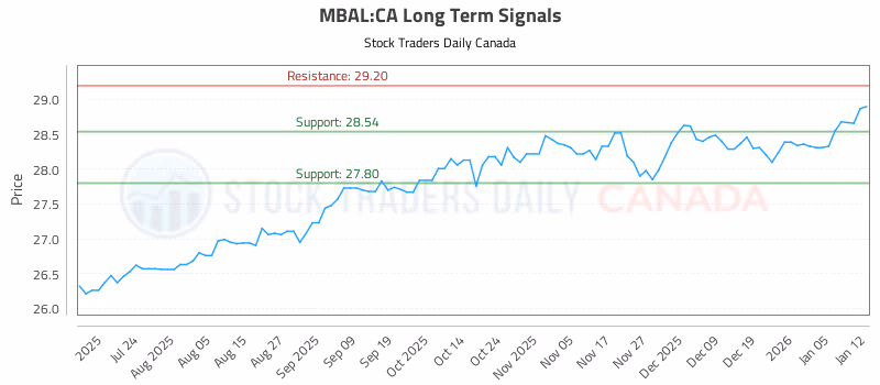 Stock Chart for MBAL:CA
