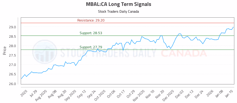 Stock Chart for MBAL:CA
