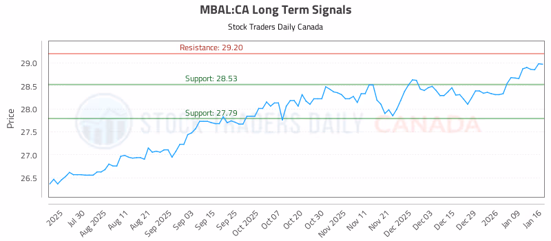 Stock Chart for MBAL:CA