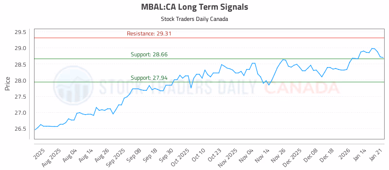 Stock Chart for MBAL:CA