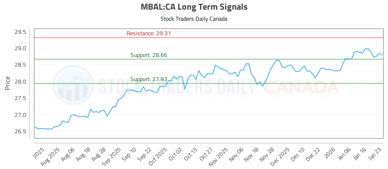 Stock Chart for MBAL:CA