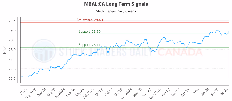 Stock Chart for MBAL:CA