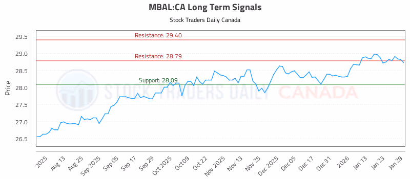 Stock Chart for MBAL:CA