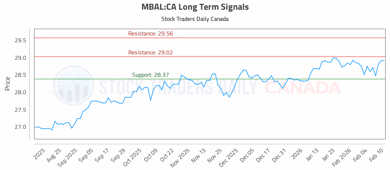 Stock Chart for MBAL:CA