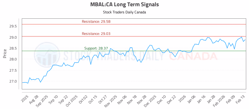 Stock Chart for MBAL:CA