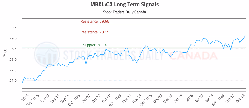 Stock Chart for MBAL:CA