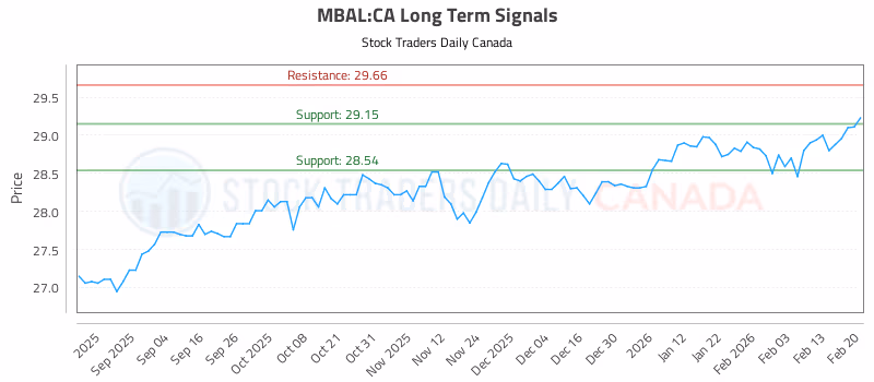 Stock Chart for MBAL:CA