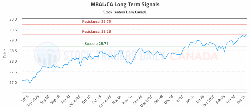 Stock Chart for MBAL:CA