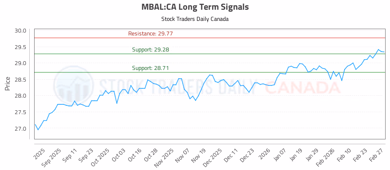 Stock Chart for MBAL:CA