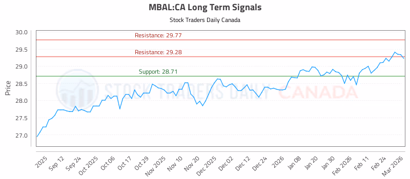 Stock Chart for MBAL:CA