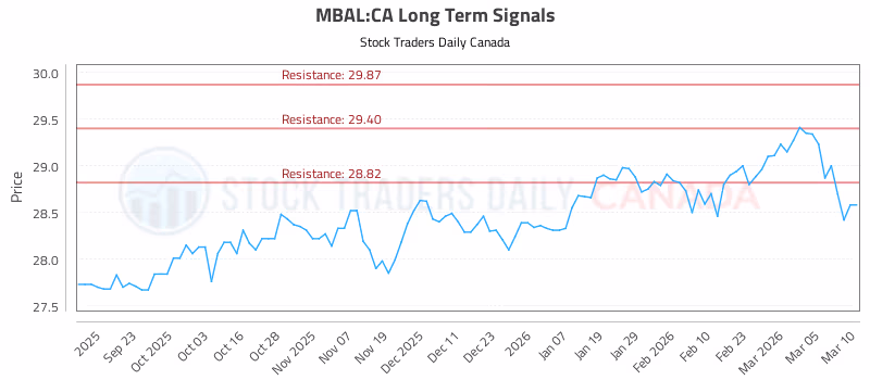 Stock Chart for MBAL:CA