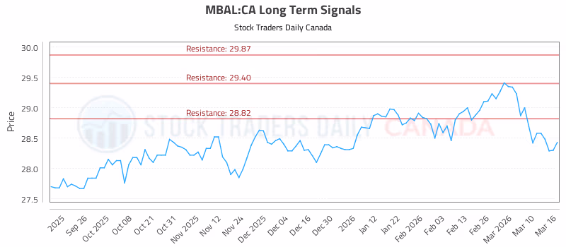Stock Chart for MBAL:CA