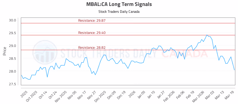 Stock Chart for MBAL:CA