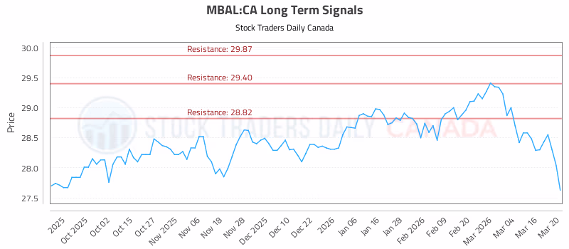 Stock Chart for MBAL:CA