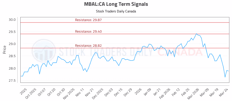 Stock Chart for MBAL:CA