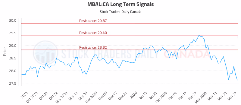 Stock Chart for MBAL:CA