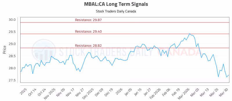 Stock Chart for MBAL:CA