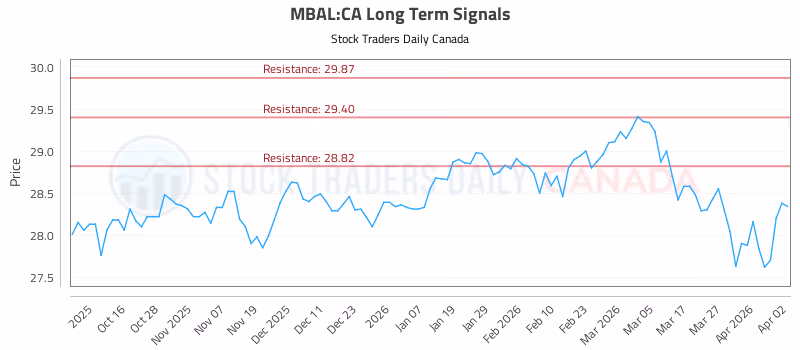 Stock Chart for MBAL:CA