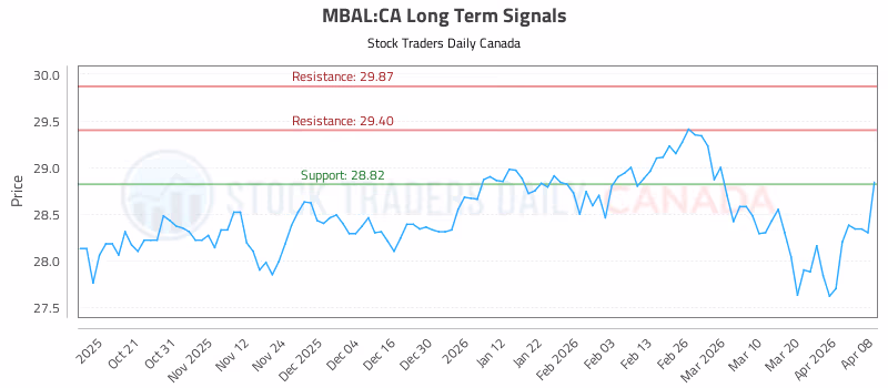 Stock Chart for MBAL:CA