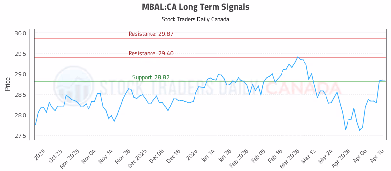 Stock Chart for MBAL:CA