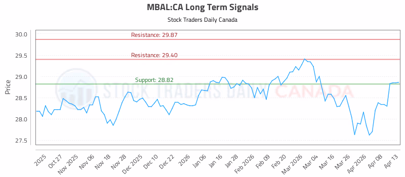Stock Chart for MBAL:CA