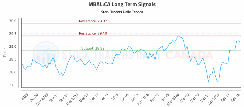 Stock Chart for MBAL:CA