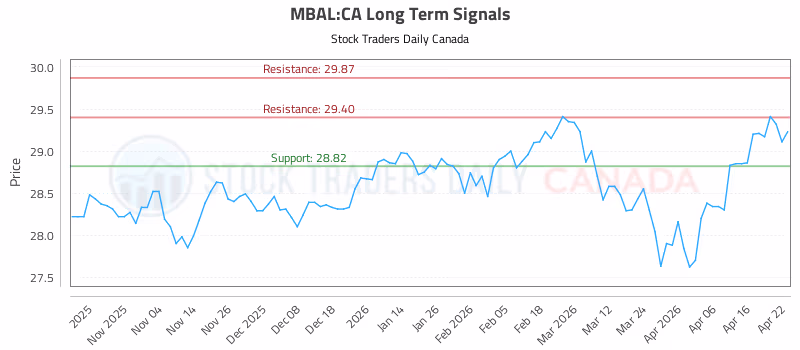 Stock Chart for MBAL:CA