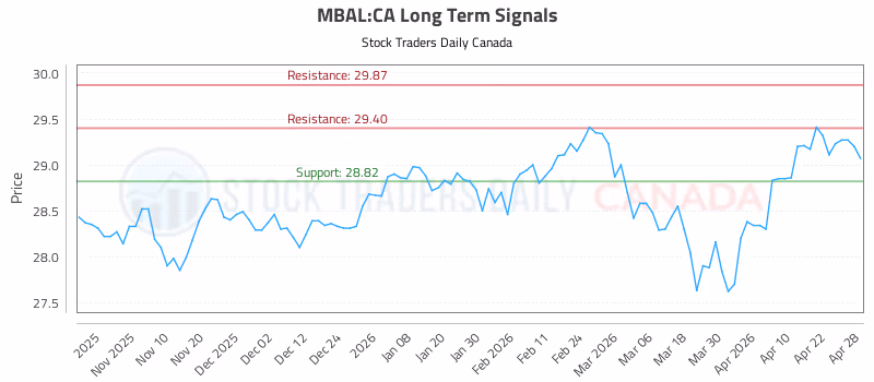 Stock Chart for MBAL:CA