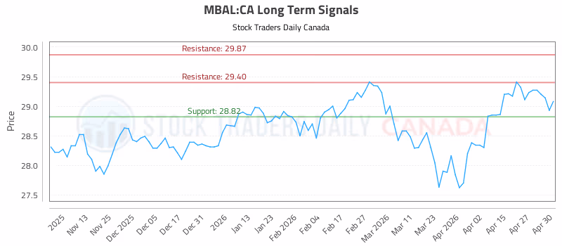 Stock Chart for MBAL:CA
