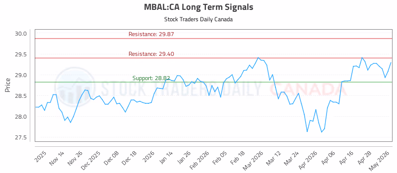 Stock Chart for MBAL:CA