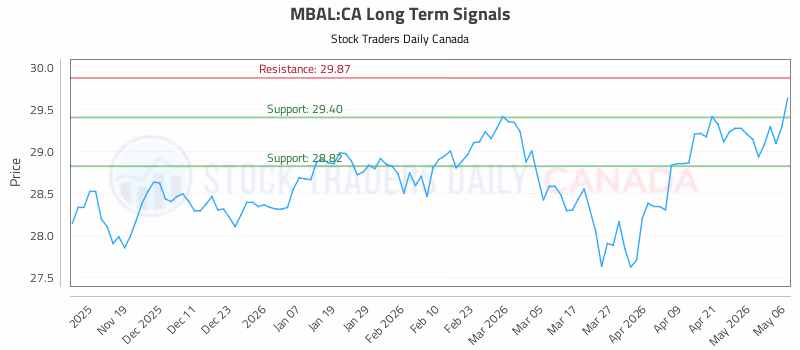 Stock Chart for MBAL:CA