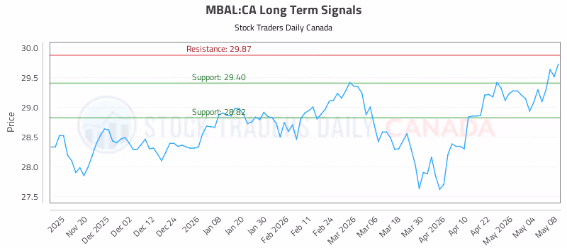 Stock Chart for MBAL:CA