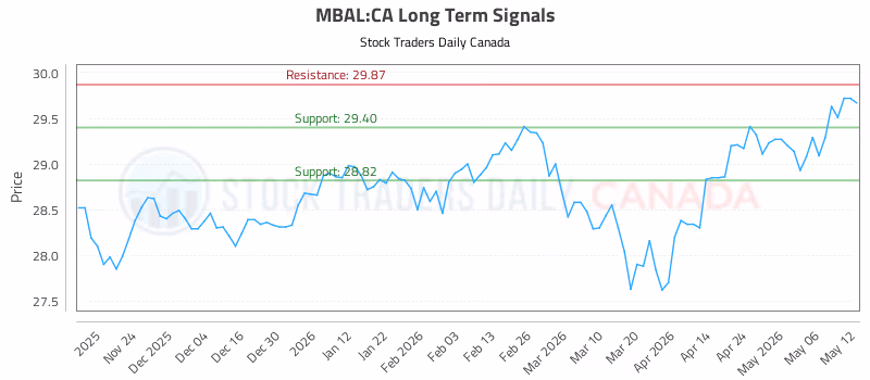 Stock Chart for MBAL:CA