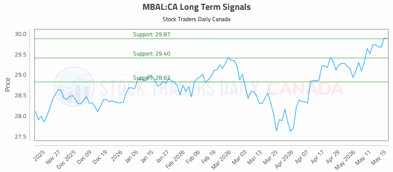 Stock Chart for MBAL:CA