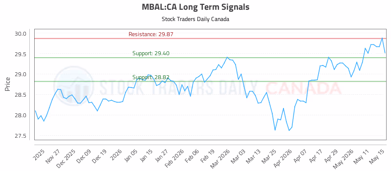Stock Chart for MBAL:CA