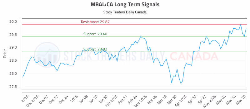Stock Chart for MBAL:CA