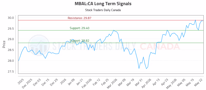 Stock Chart for MBAL:CA