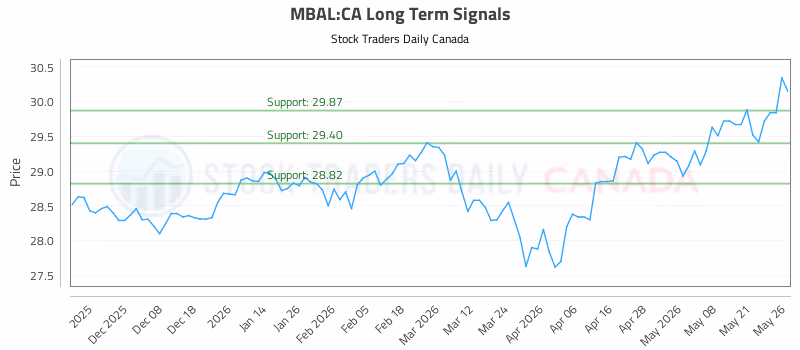 Stock Chart for MBAL:CA